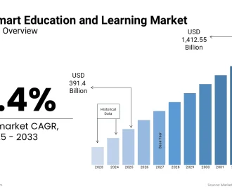 رشد بازار گجت‌های هوشمند آموزشی و تأثیرش بر دانشجوها