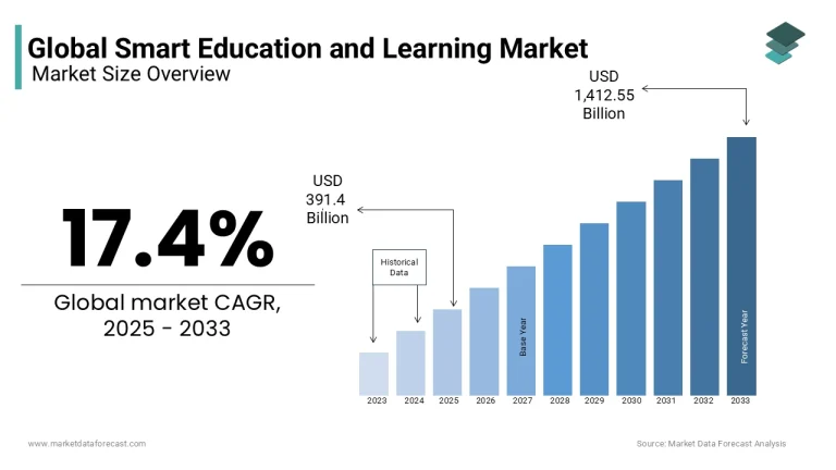 رشد بازار گجت‌های هوشمند آموزشی و تأثیرش بر دانشجوها
